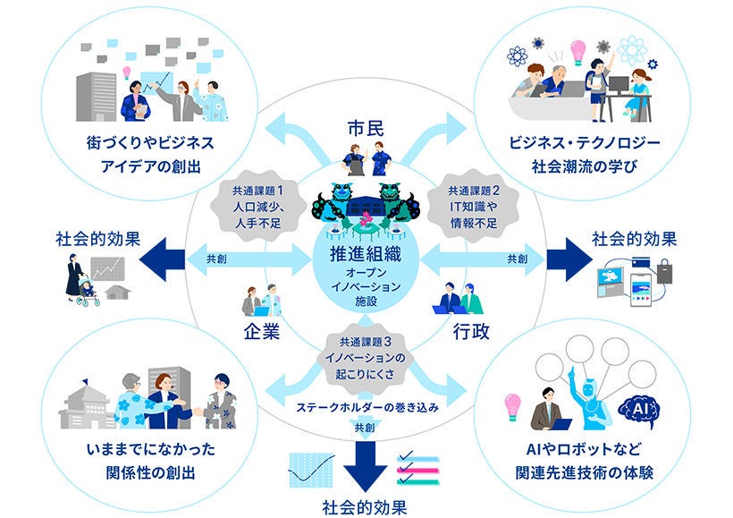 Japanese alt text: 「Nago Acceleration Garage」を開設_図表1
