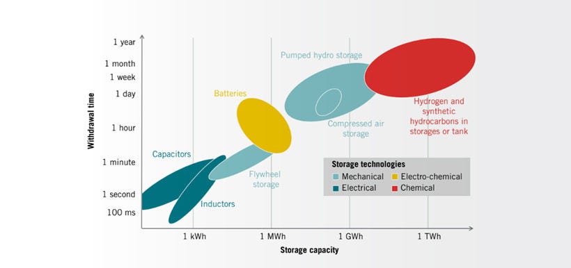 Duration and capacity of major energy storage technologies