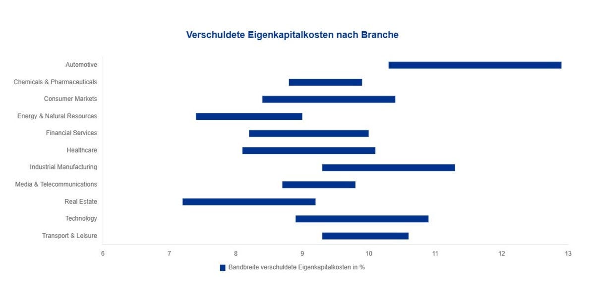 Verschuldete Eigenkapitalkosten nach Branche