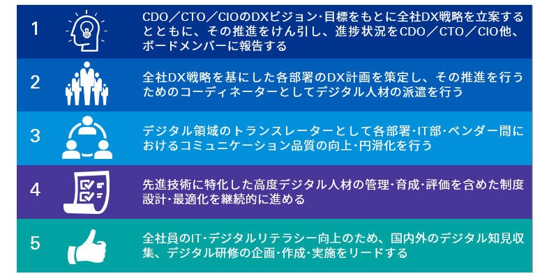 Japanese alt text: DXMOの主な役割