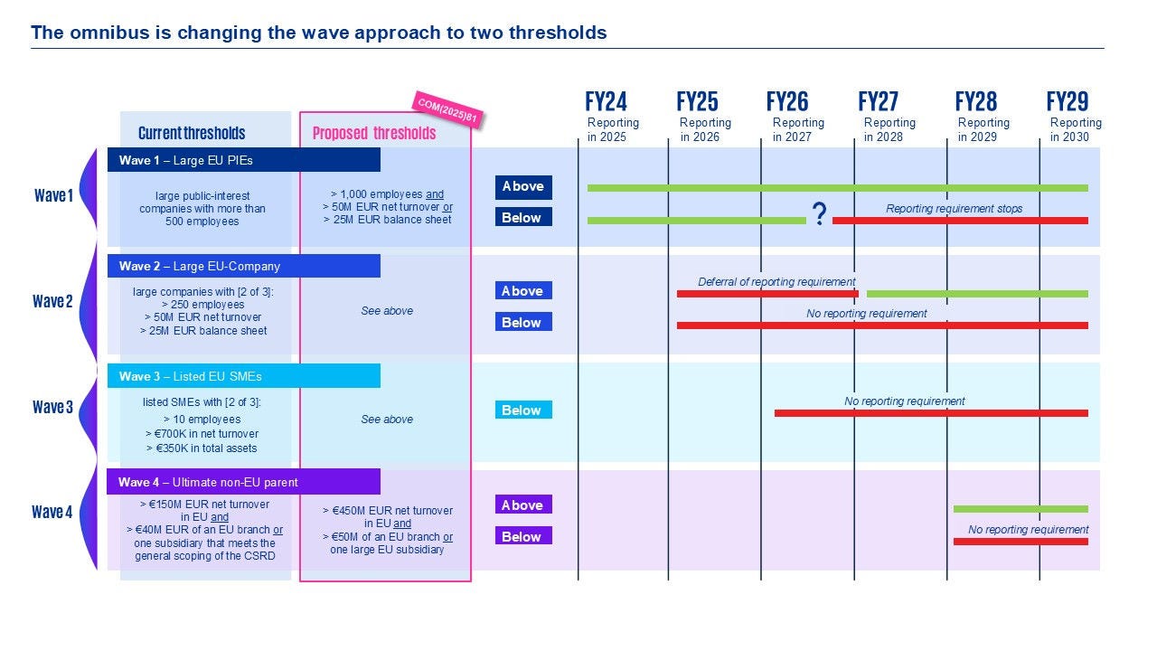The omnibus is changing the wave approach to two thresholds