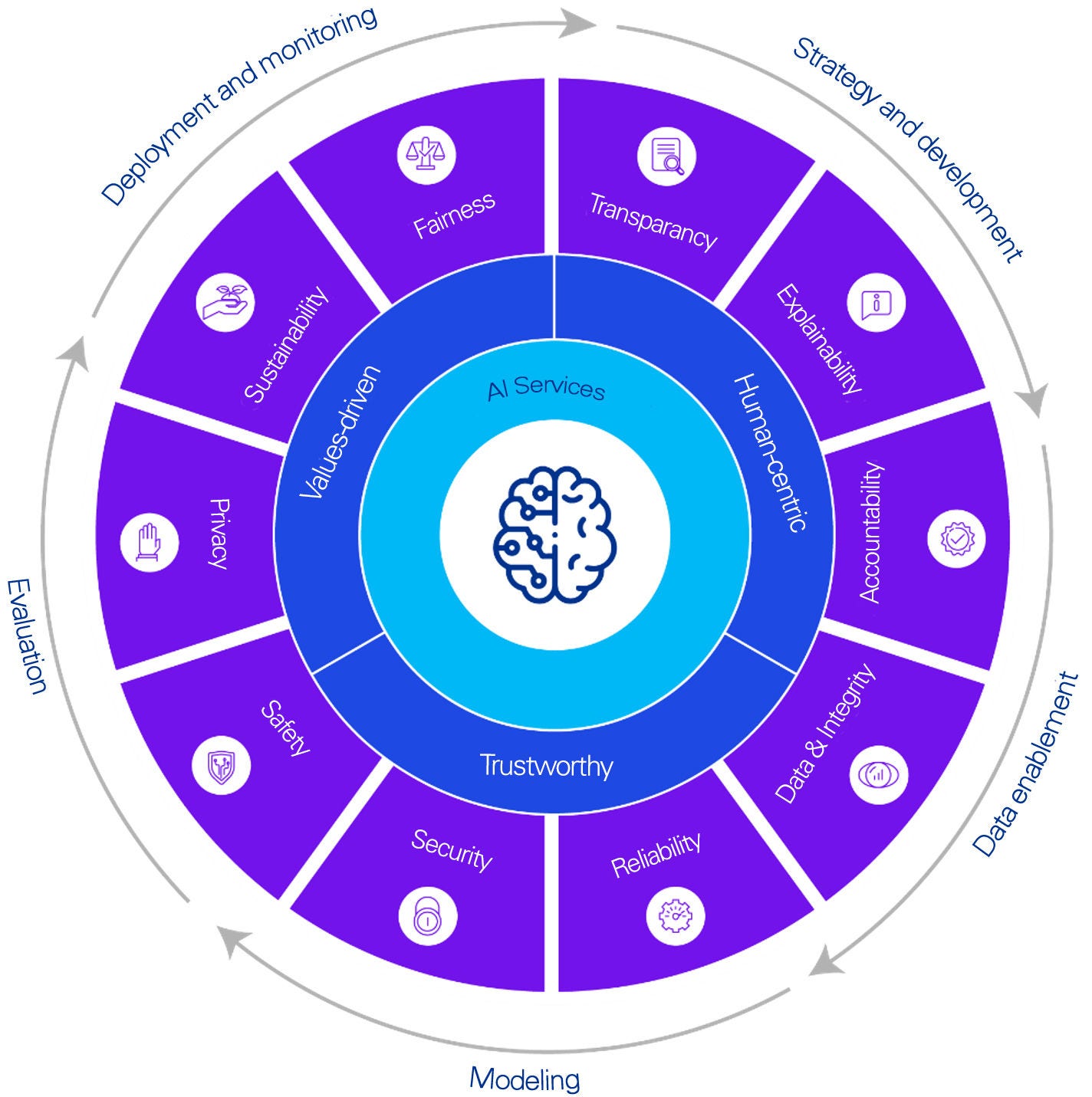 AI Service Wheel
