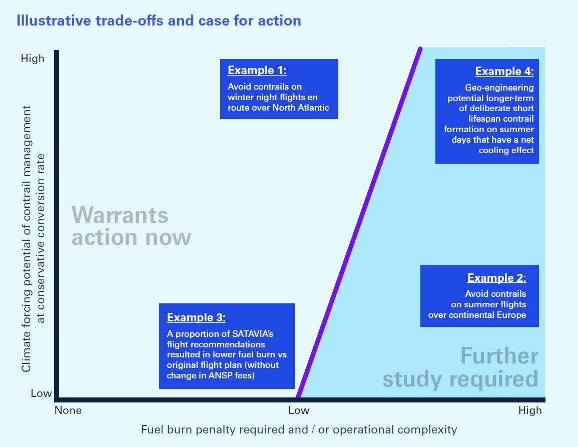 sensitivity of different aircraft types to contrail