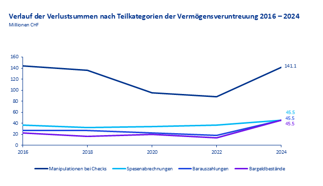 Verlauf Verlustsummen