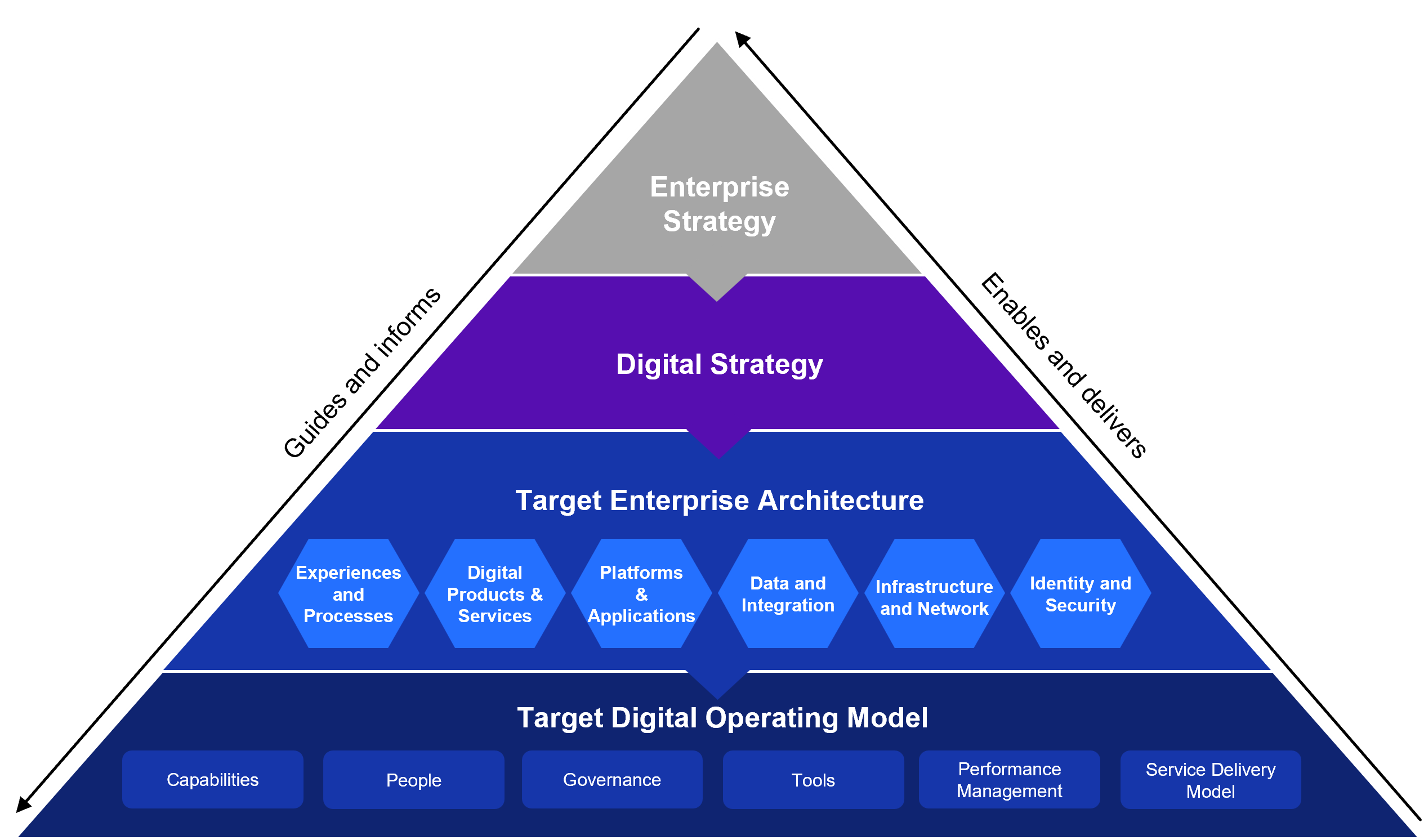 Technology layer pyramide