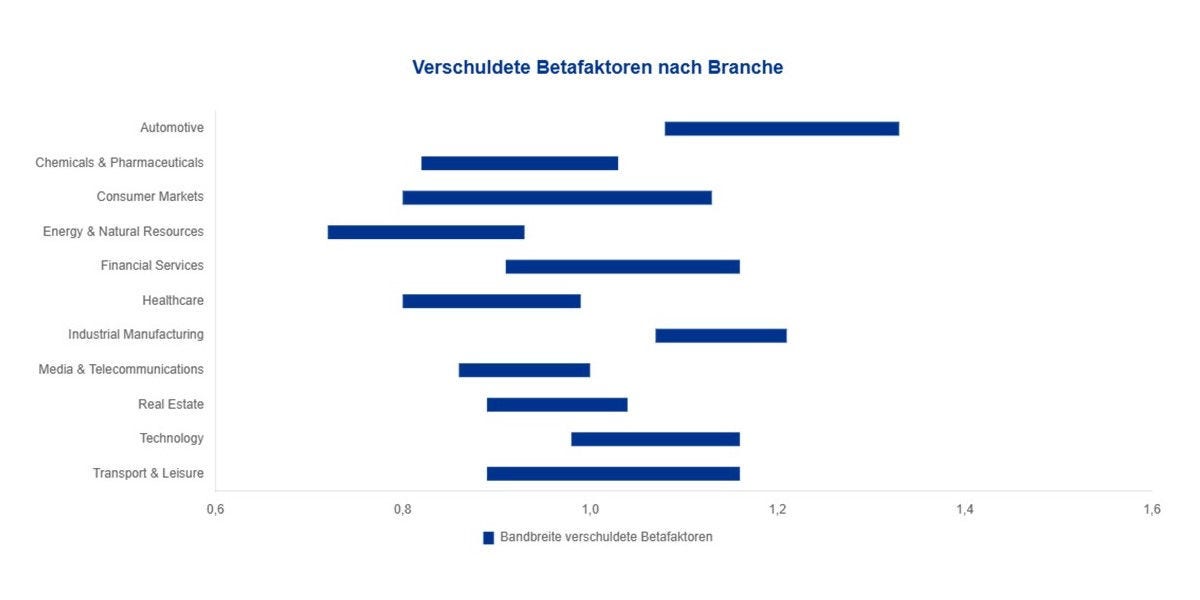 Verschuldete Betafaktoren nach Branche