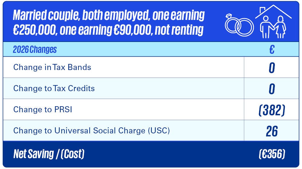 Married couple, both employed, one earning €250,000, one earning €90,000, not renting