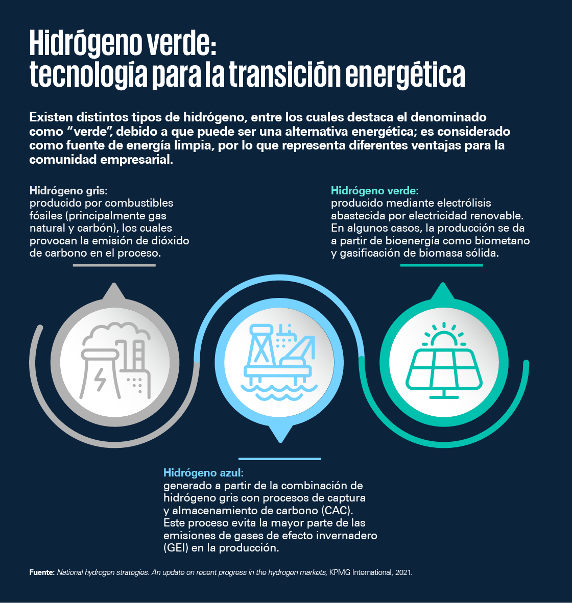 Hidrógeno verde: tecnología para la transición energética