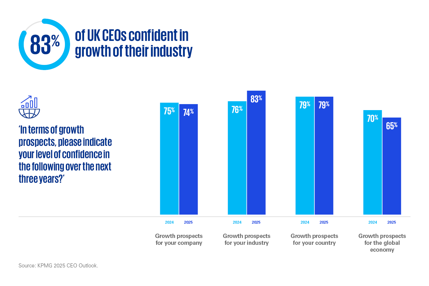 UK CEOs industry growth confidence chart