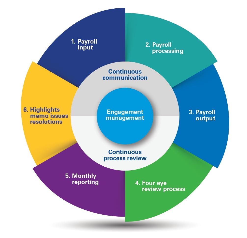 KPMG's payroll process - 1. Payroll input 2. Payroll processing 3. Payroll output 4. Four eye review process 5. Monthly reporting 6. Highlights memo issues resolutions. Continuous communication, engagement management and process review at centre