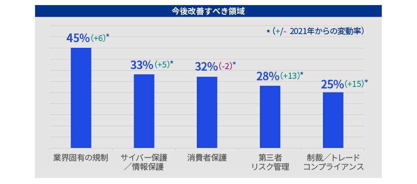 Japanese alt text: KPMG CCO調査2023_図表3