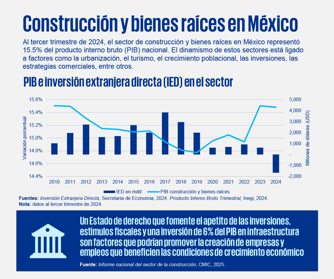 Contrucción y bienes raíces en México