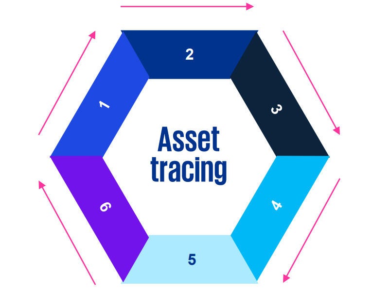 Asset tracing diagram with 6 steps