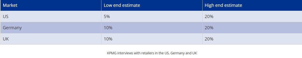 Figure 3: Potential retail price premiums: zero carbon cheese