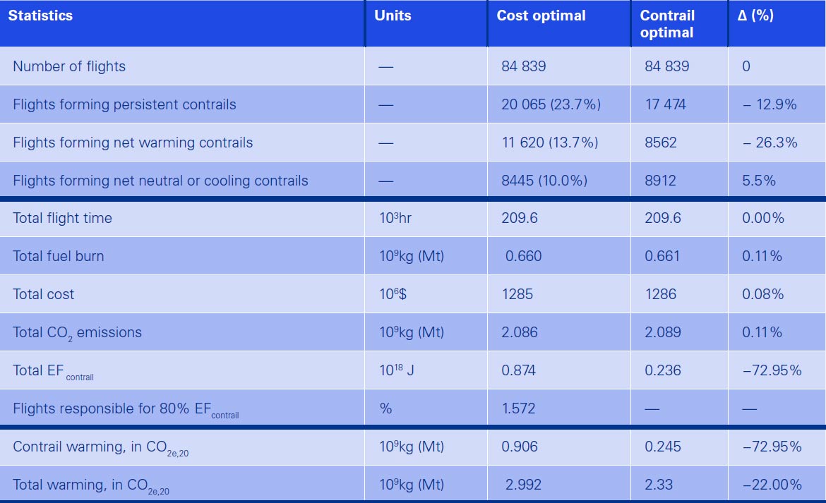 Table showing contrails by flight type