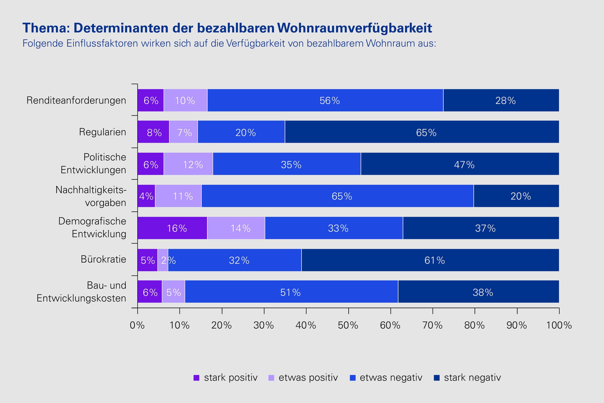 Grafik: Wohnraumverfügbarkeit