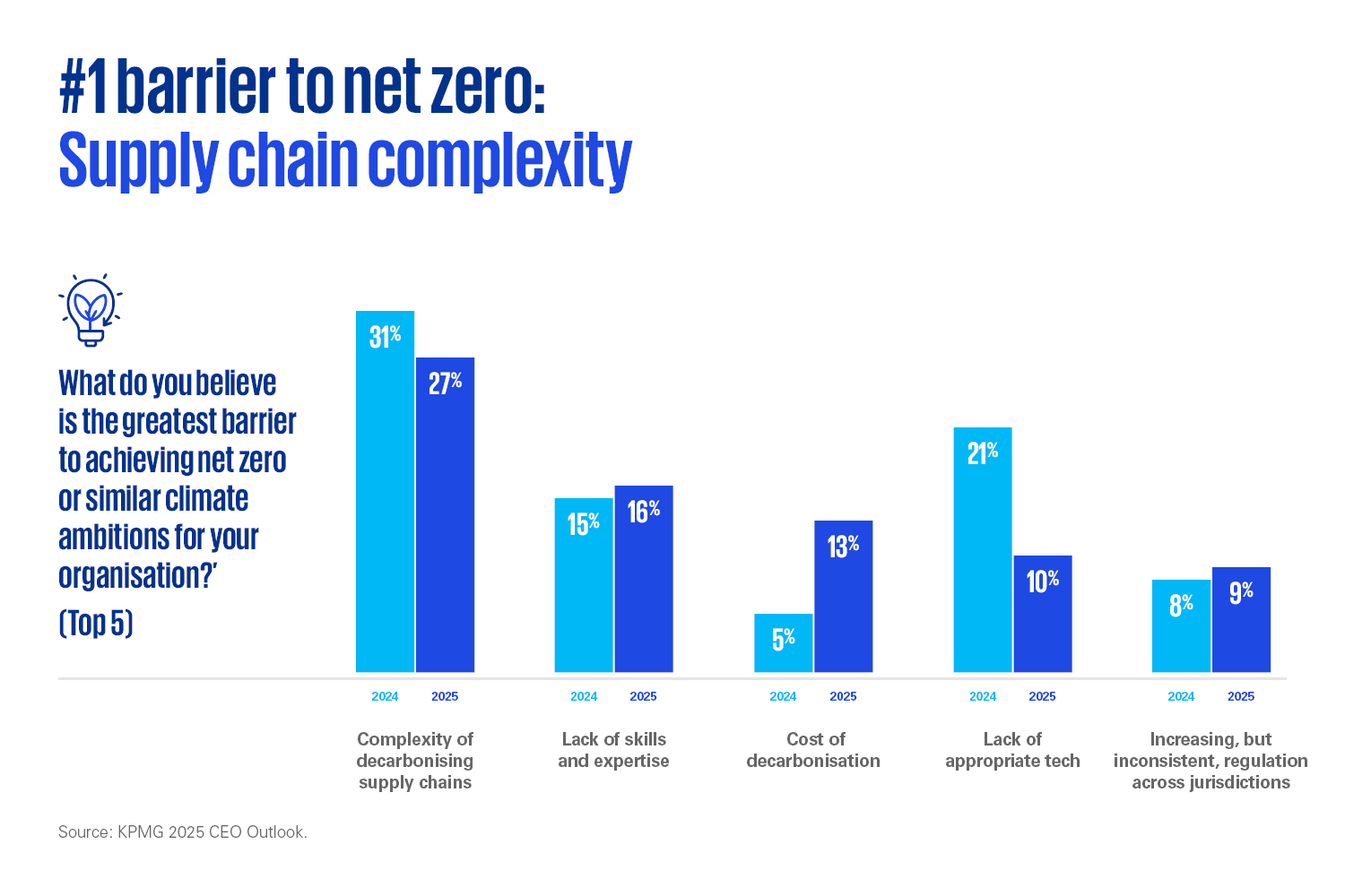 Supply chair complexity chart