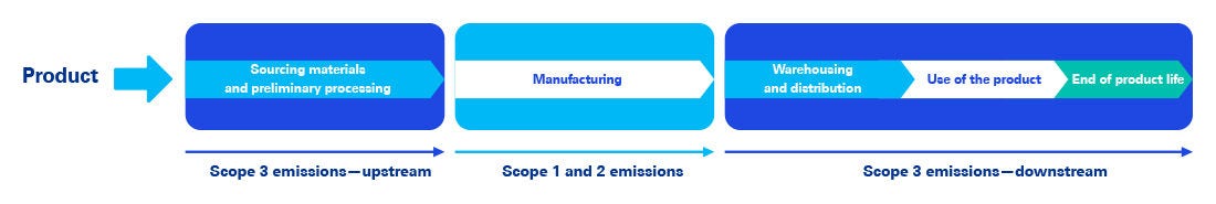 The carbon footprint of organizations and products