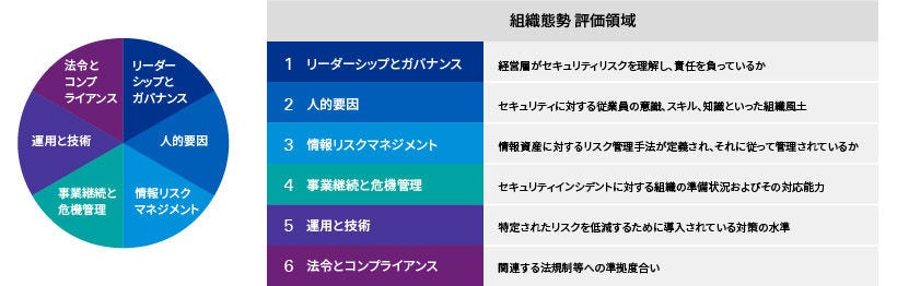 Japanese alt text: CMA（Cyber Maturity Assessment）フレームワーク