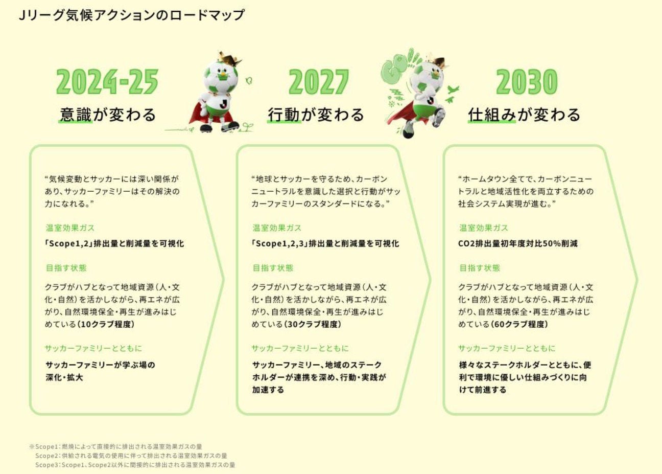Japanese alt text: Ｊリーグ気候アクションのロードマップ