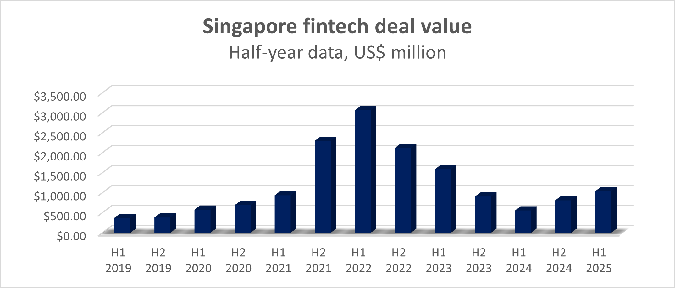 Singapore fintech deal value