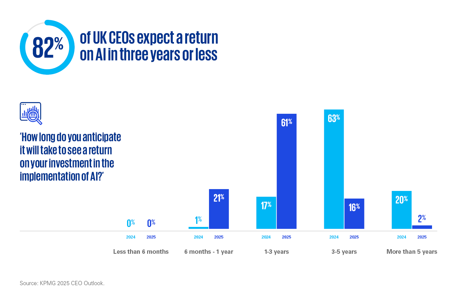 UK CEOs expect a return on AI chart