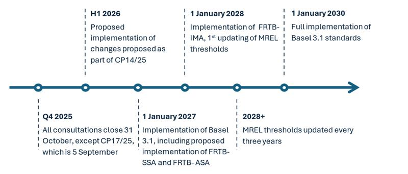 leeds reform timelines