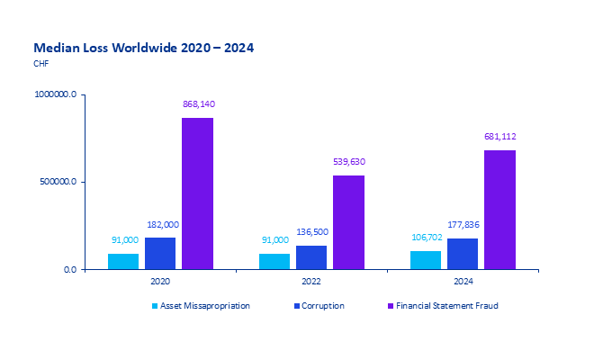 Median Loss Worldwide