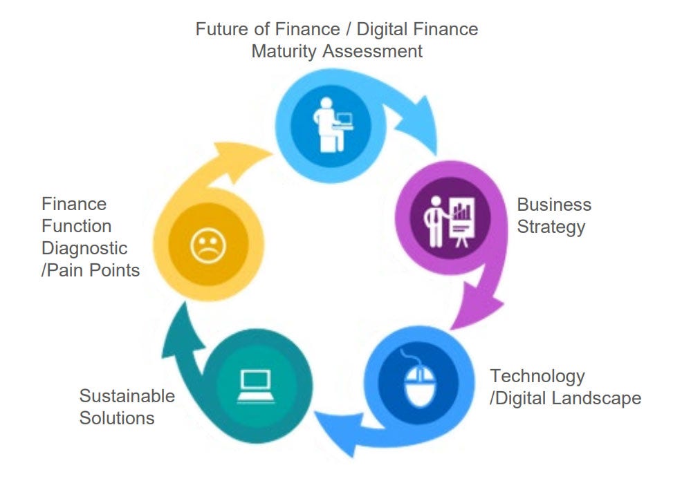 Future of finance, digital finance maturity assessment chart