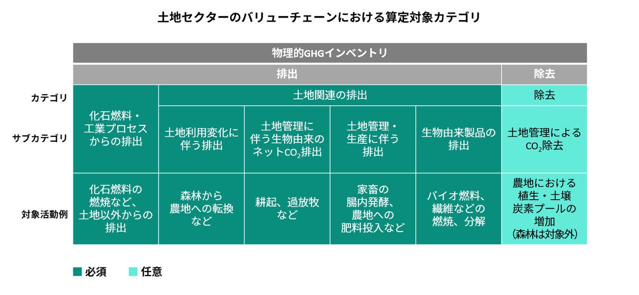 土地利用セクターおよび、技術的CO2除去活動に関連する、算定対象カテゴリ　図表2