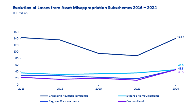 Evolution of asset missapropriation subschemes' losses