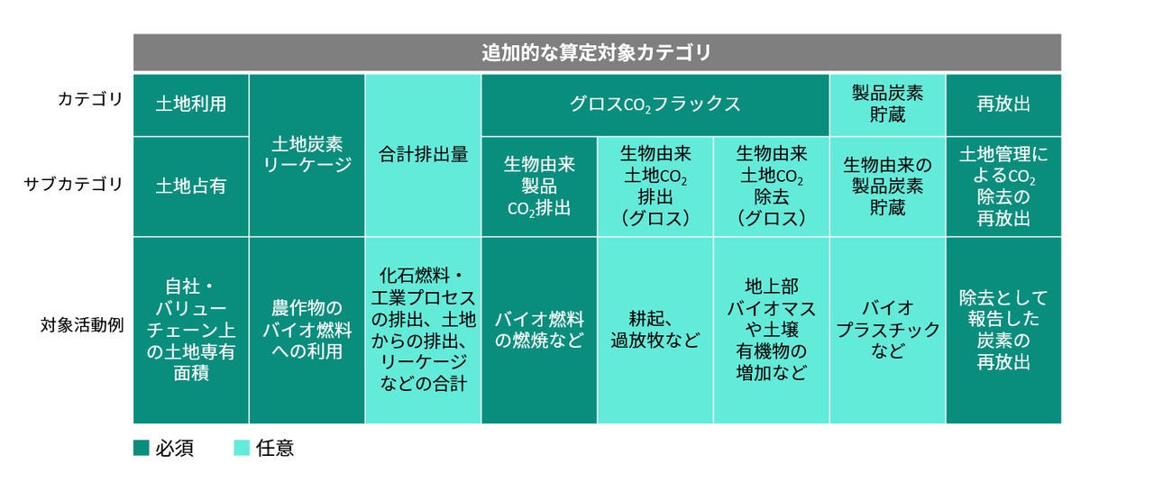 土地利用セクターおよび、技術的CO2除去活動に関連する、算定対象カテゴリ　図表3