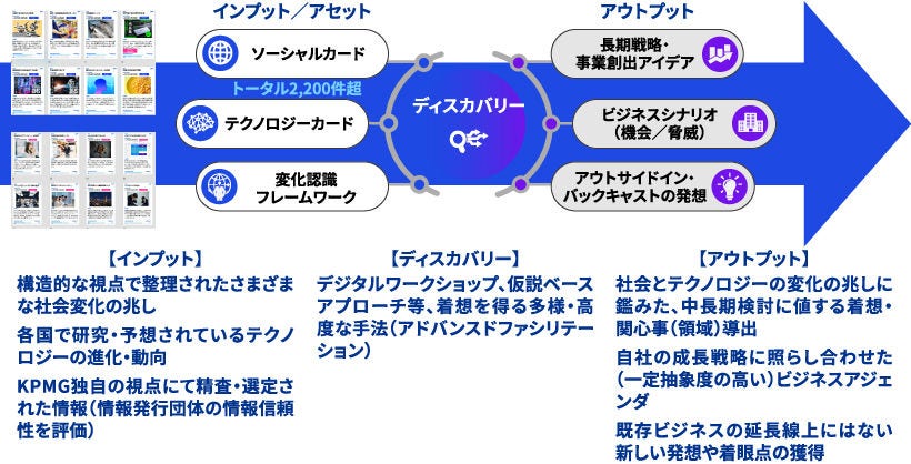 Japanese alt text: 新規事業立案や中長期戦略策定における未来洞察の活かし方_図表2