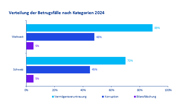 Verteilung der Betrugsfälle nach Kategorie 2024