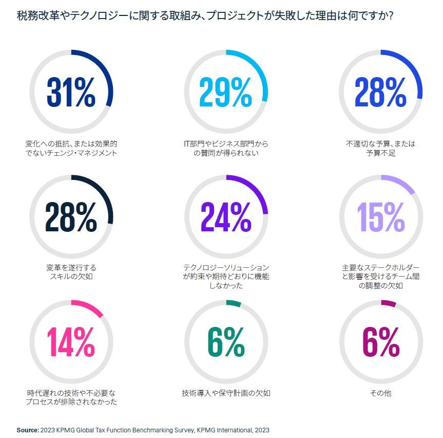 税務改革やテクノロジーに関する取り組み、プロジェクトが失敗した理由は何ですか？