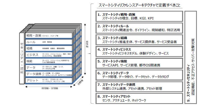 Japanese alt text: Society5.0／スマートシティリファレンスアーキテクチャ活用の考察_図表2