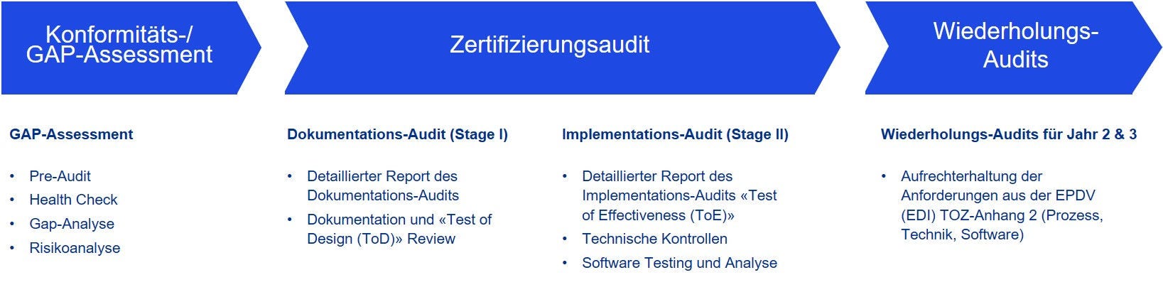 Elektronisches Patientendossier Vorgehensweise Zertifizierungsstelle