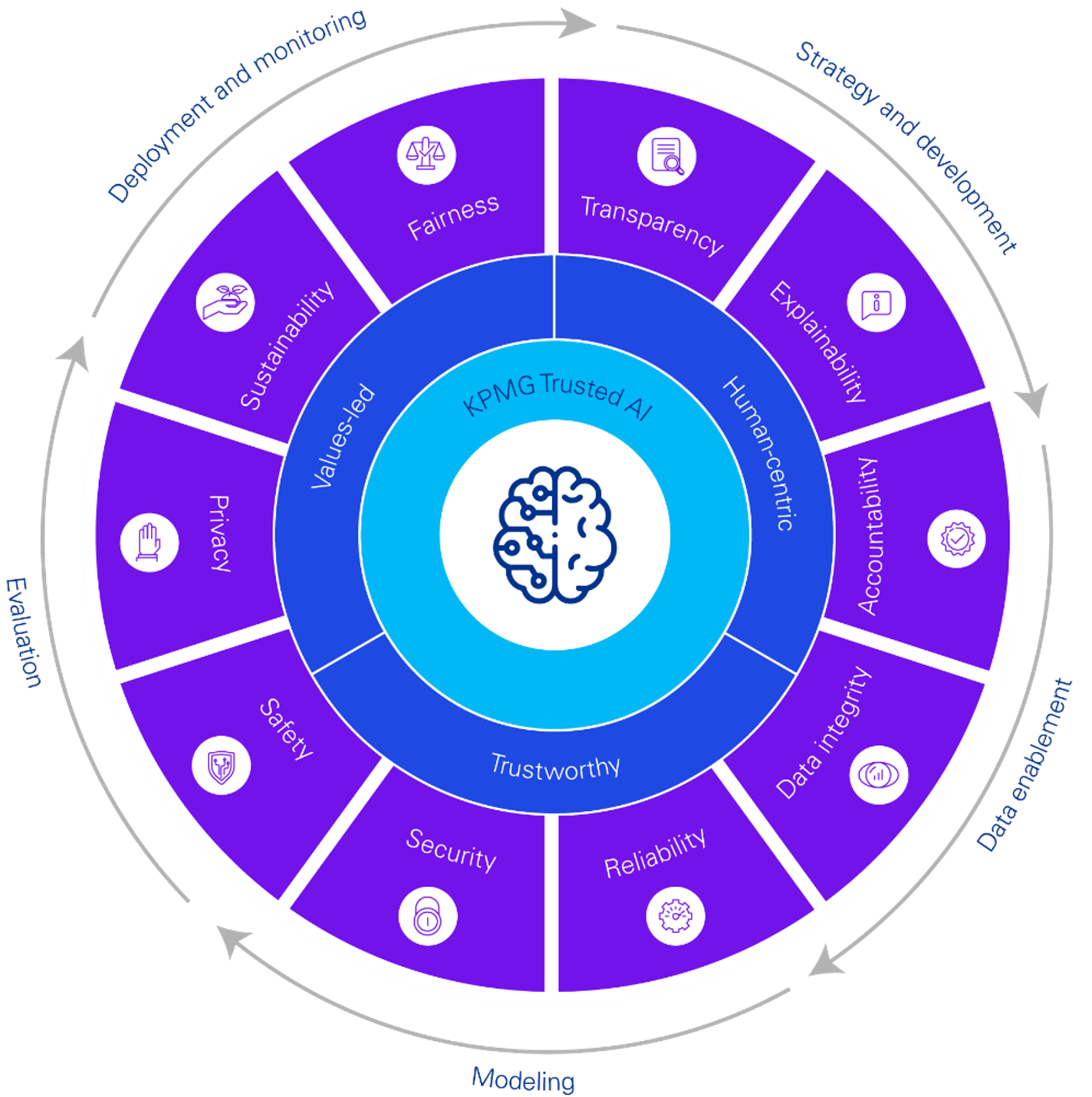 kpmg-trusted-ai-wheel