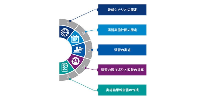 Japanese alt text: レッドチーム演習／脅威ベースのペネトレーションテストの進め方