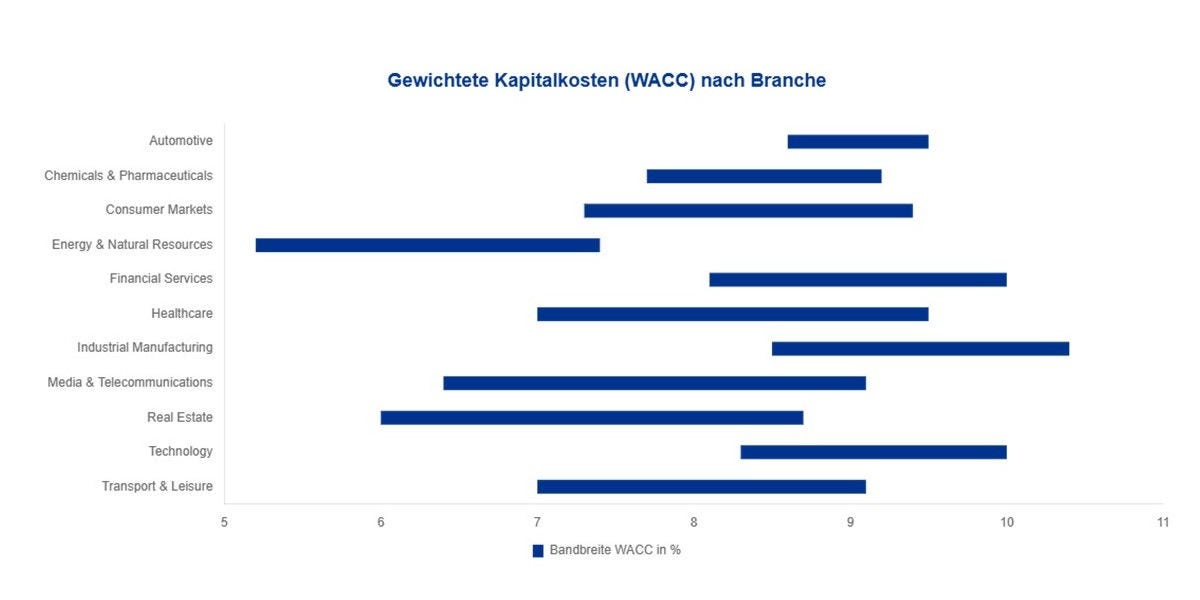 Gewichtete Kapitalkosten (WACC) nach Branche