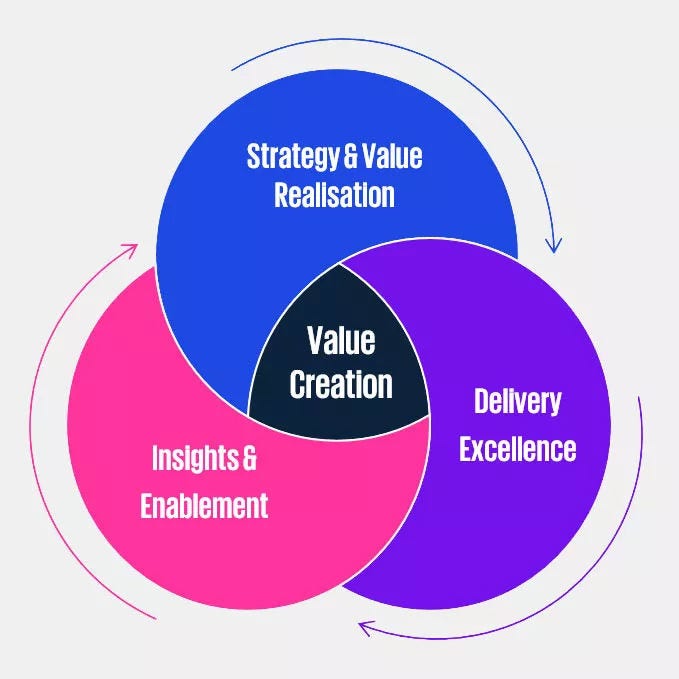 Transformation delivery process