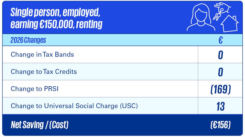 Single person, employed, earning €150,000, renting
