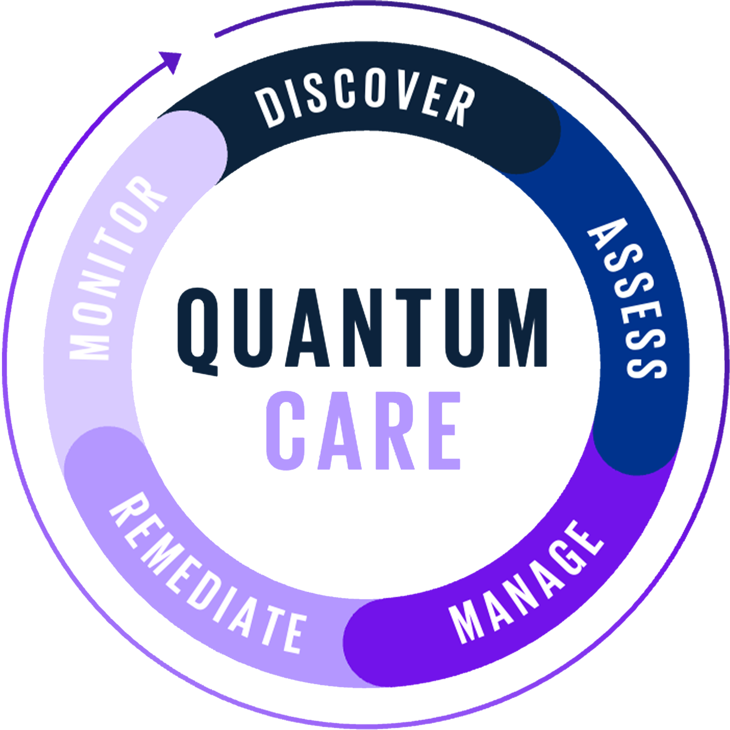 Quantum Care framework wheel diagram outlining the 5 steps of the framework: Discover, Assess, Manage, Remediate, Monitor.