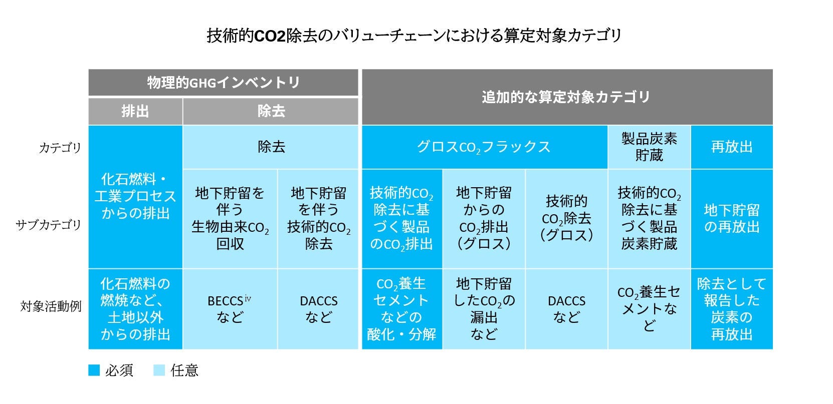 土地利用セクターおよび、技術的CO2除去活動に関連する、算定対象カテゴリ　図表4