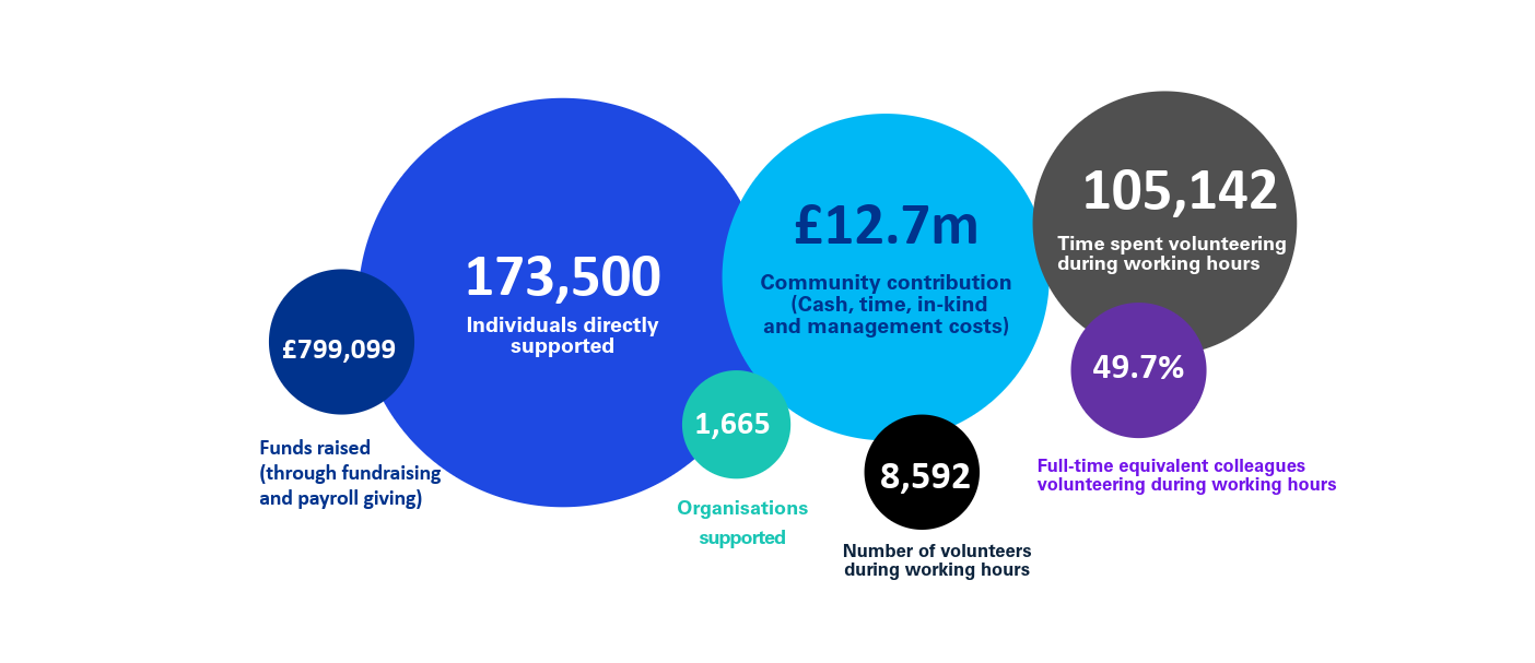 Our community impact 2023