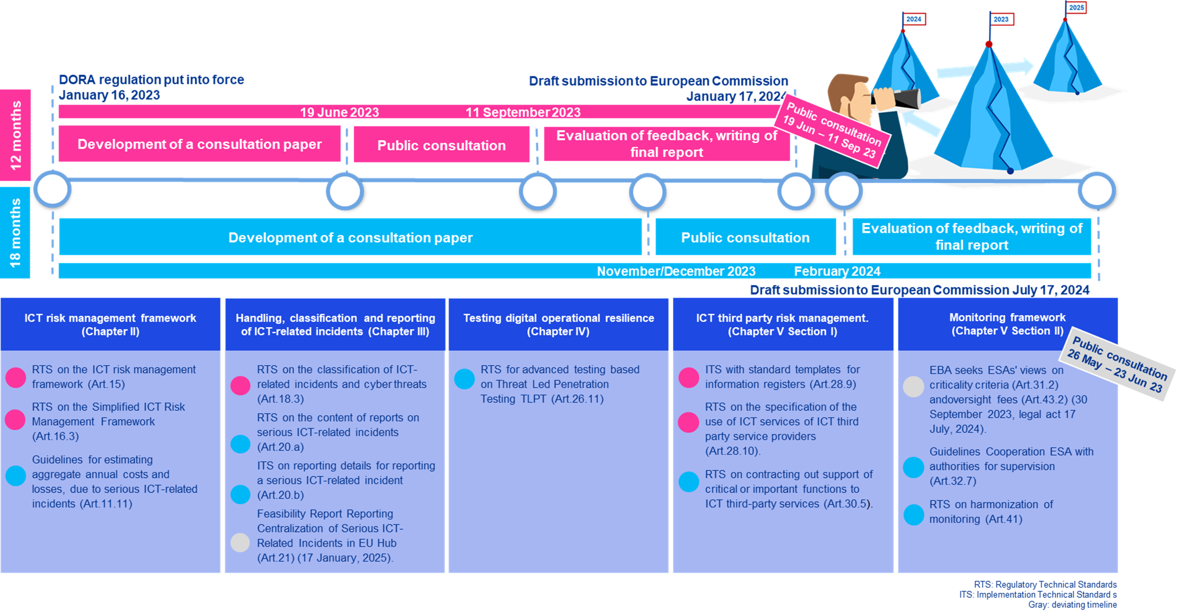 dora-regulations