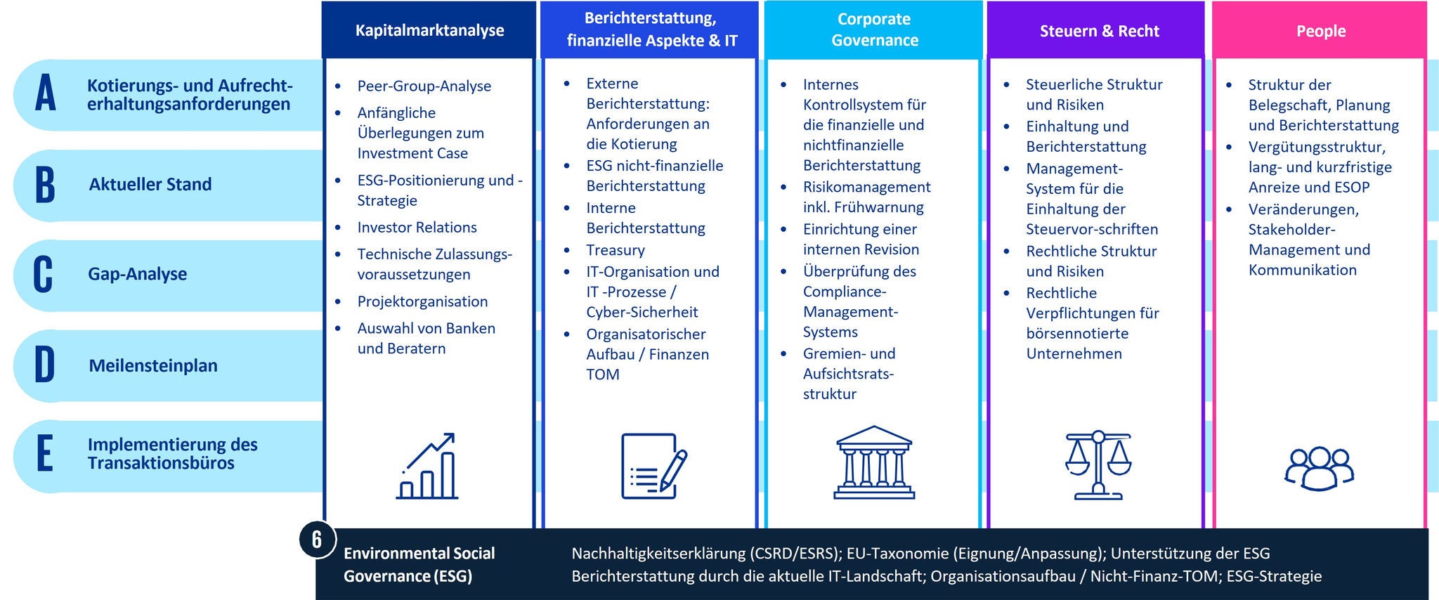 IPO readiness assessment according to KPMG advisor