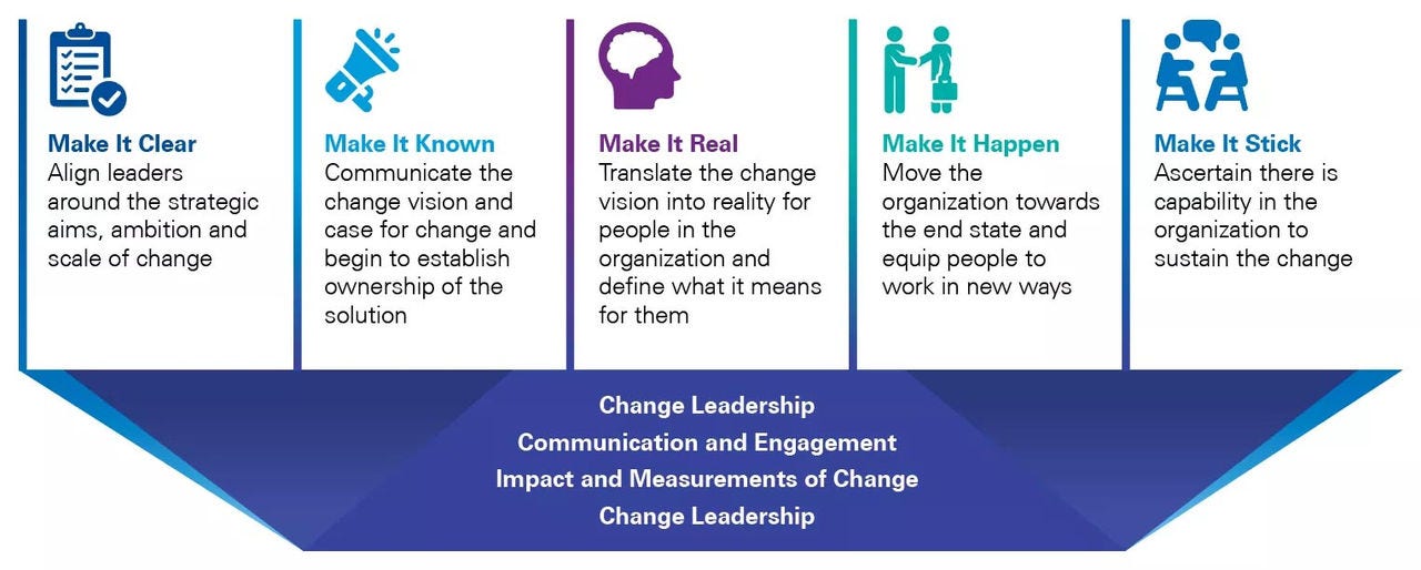 Behavioural change management diagram with the following steps: make it clear, make it known, make it real, make it happen and make it stick