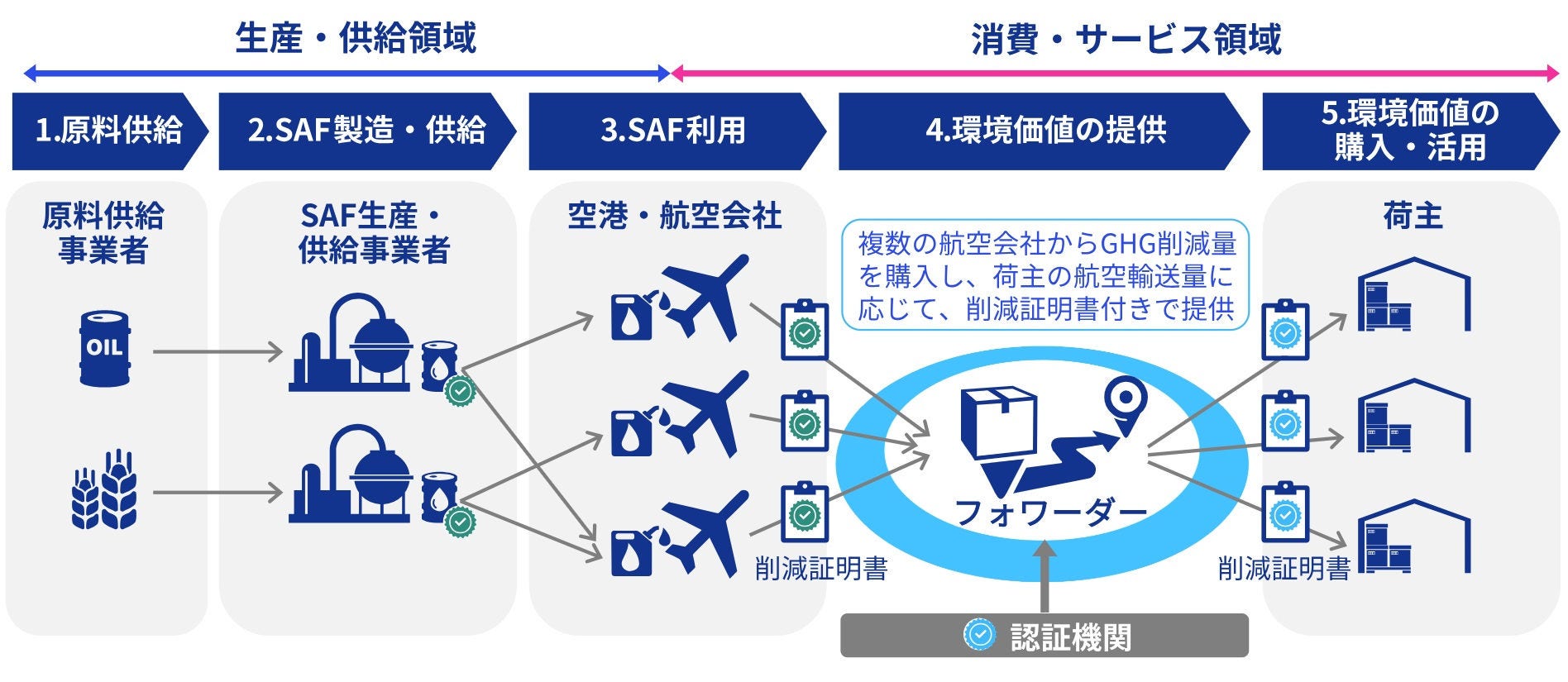 Japanese alt text: Case Study：郵船ロジスティクス株式会社_図表1