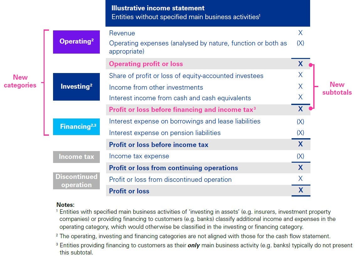illustrative income statement